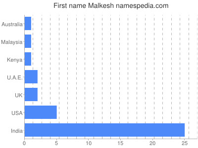 Given name Malkesh