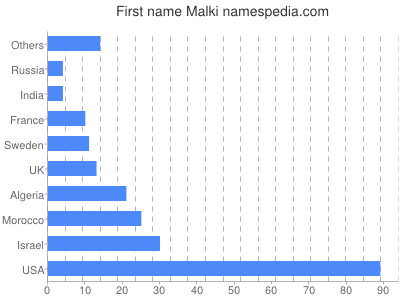 Given name Malki