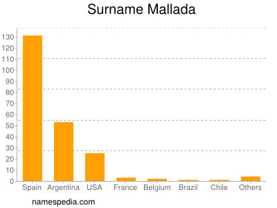 Surname Mallada