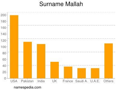 Surname Mallah