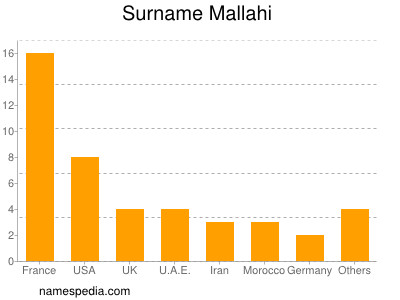 Surname Mallahi
