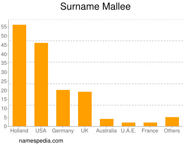 Surname Mallee