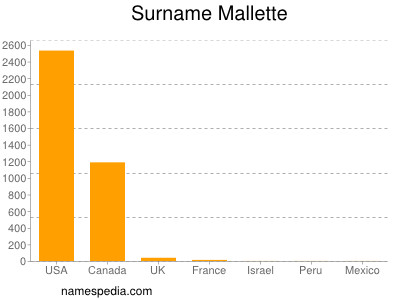 Surname Mallette