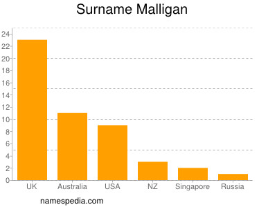 Surname Malligan