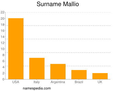 Surname Mallio
