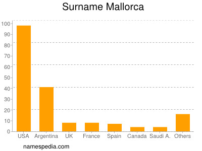 Surname Mallorca