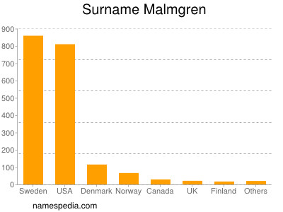 Surname Malmgren