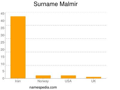 Surname Malmir