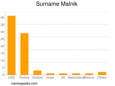 Surname Malnik