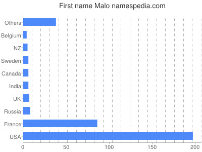 Given name Malo