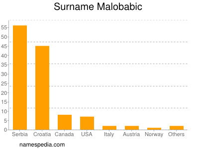 Surname Malobabic