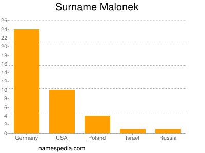 Surname Malonek