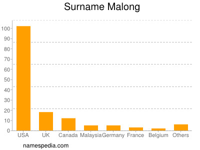 Surname Malong