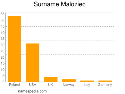 Surname Maloziec