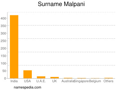 Surname Malpani