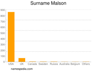 Surname Malson