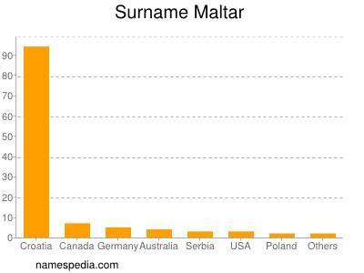 Surname Maltar