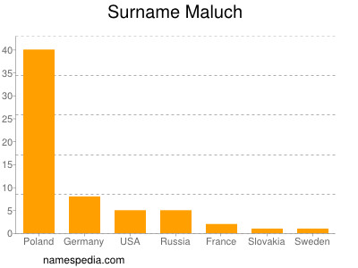 Surname Maluch
