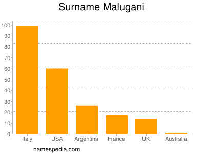 Surname Malugani