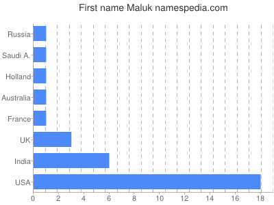 Given name Maluk