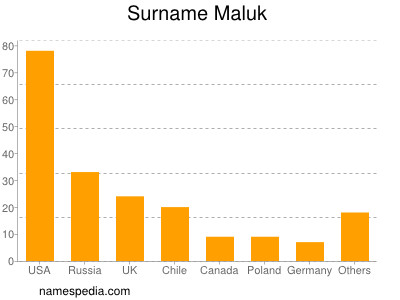 Surname Maluk