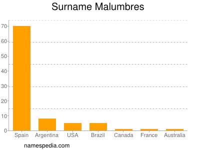 Surname Malumbres