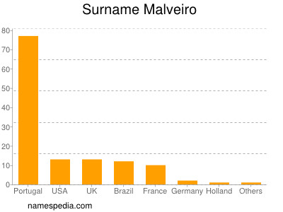 Surname Malveiro