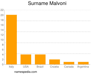 Surname Malvoni