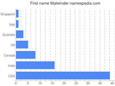 Given name Malwinder