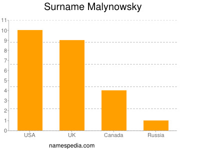 Surname Malynowsky