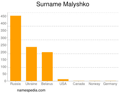 Surname Malyshko
