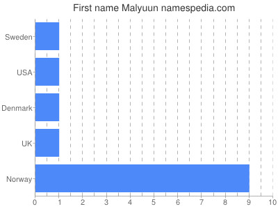 Given name Malyuun