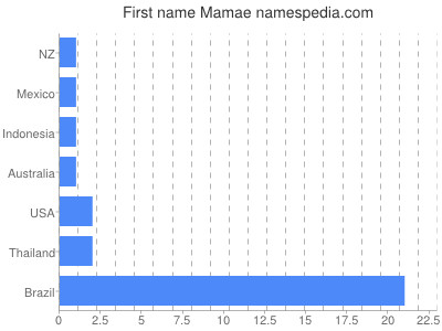Given name Mamae