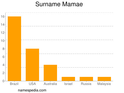 Surname Mamae