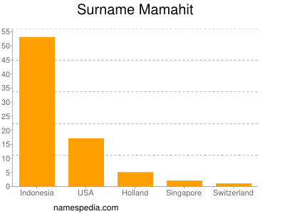 Surname Mamahit