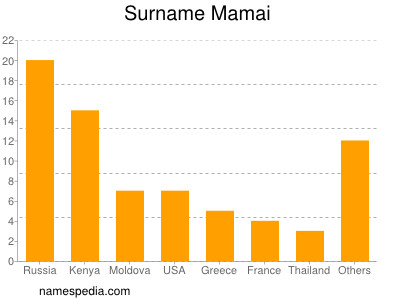 Surname Mamai