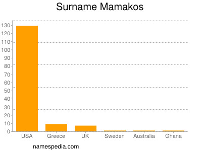 Surname Mamakos