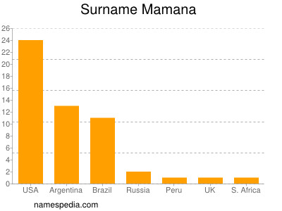 Surname Mamana