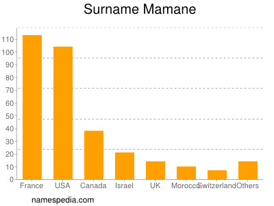Surname Mamane