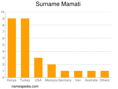Surname Mamati