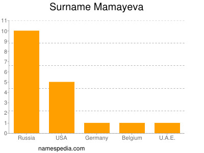 Surname Mamayeva