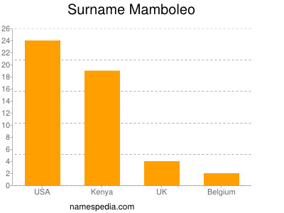 Surname Mamboleo