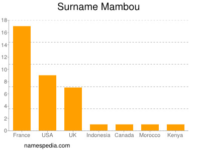 Surname Mambou
