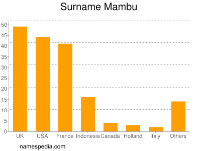 Surname Mambu