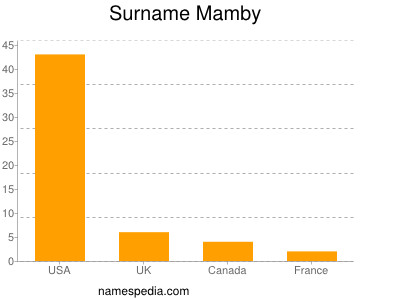 Surname Mamby