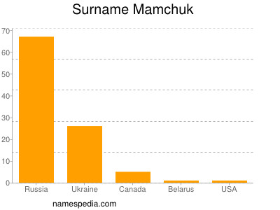 Surname Mamchuk