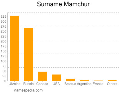 Surname Mamchur