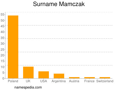 Surname Mamczak