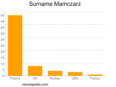 Surname Mamczarz