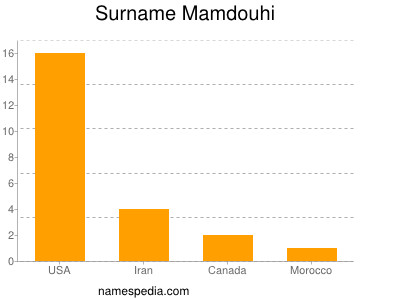 Surname Mamdouhi